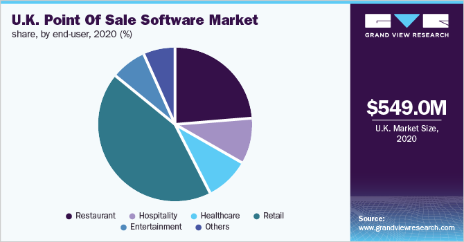 U.K. point of sale software market share, by end-user, 2020 (%)