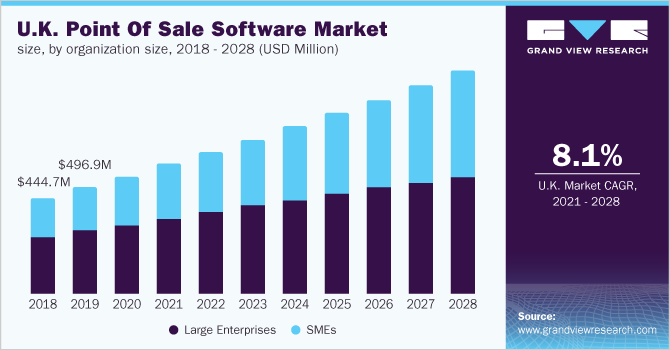 U.K. point of sale software market size, by organization size, 2018 - 2028 (USD Million)