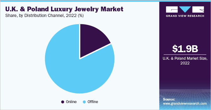 U.K. & Poland luxury jewelry Market share and size, 2022