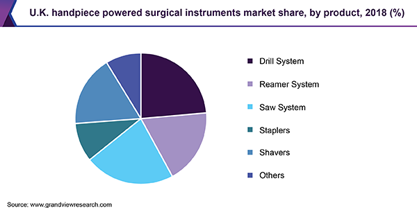 U.K. handpiece powered surgical instruments market share, by product, 2018 (%)