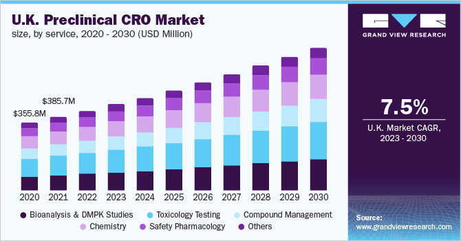  U.K. preclinical CRO market size, by service, 2020 - 2030 (USD Million)