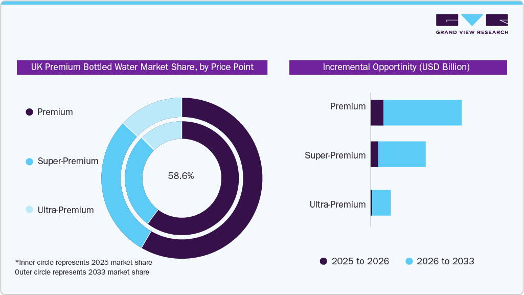 UK Premium Bottled Water Market Estimates and Forecast, by Price Point 