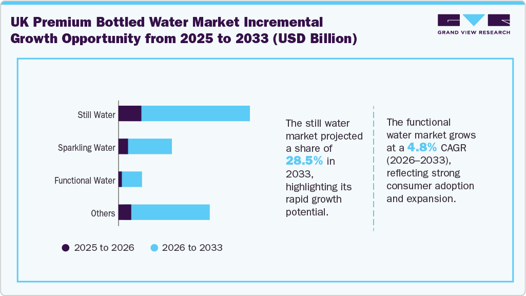 UK Premium Bottled Water Market Incremental Growth Opportunity From 2025 To 2033 (USD Million)