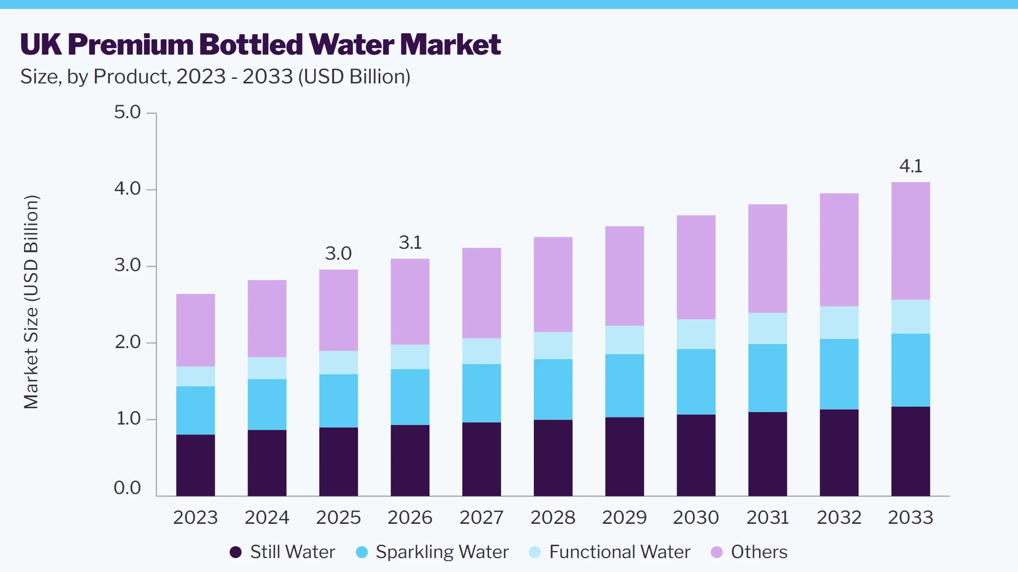 UK premium bottled water market size and growth forecast (2023-2033)