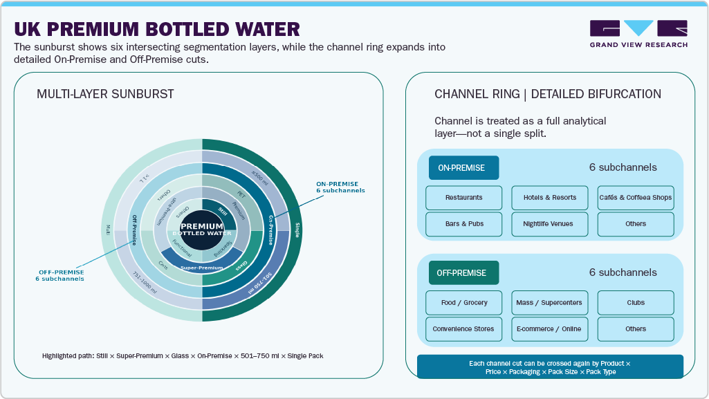UK Premium Bottled Water Market volume