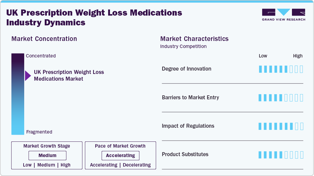 UK Prescription Weight Loss Medications Industry Dynamics