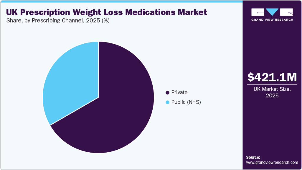 UK Prescription Weight Loss Medications Market Share