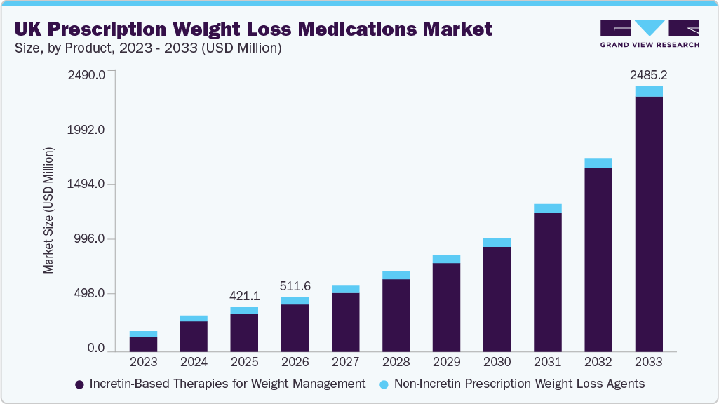 UK prescription weight loss medications market size and growth forecast (2023-2033)