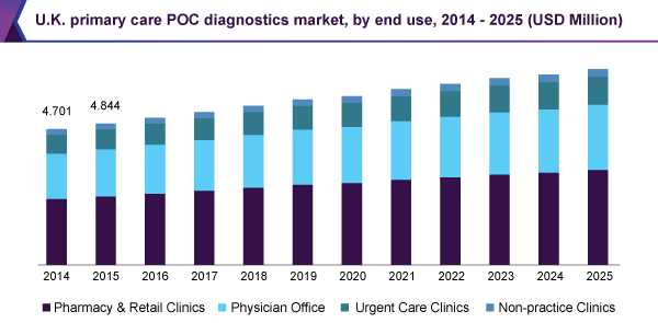 U.K. primary care POC diagnostics market, by end use, 2014 - 2025 (USD Million)