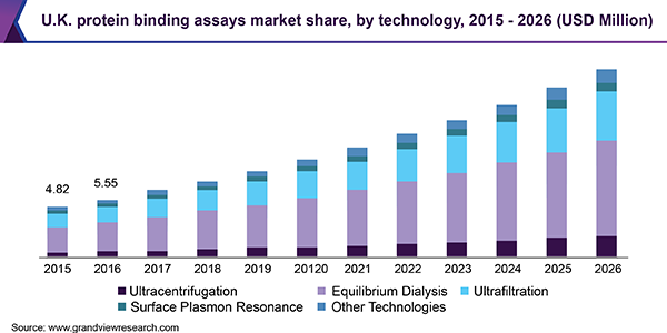 U.K. protein binding assays Market