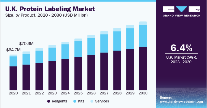 U.K. protein labeling market size and growth rate, 2023 - 2030