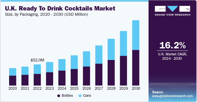UK Ready To Drink Cocktails Market Size, By Packaging, 2020 - 2030 (USD Million)
