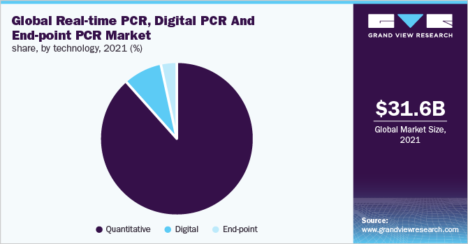 U.K. real-time PCR, digital PCR, and end-point PCR market share, by technology, 2021 (%) 
