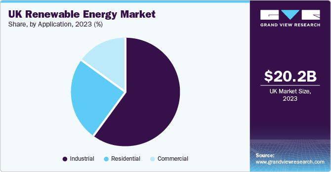 UK renewable energy market share, by application, 2023 (%)