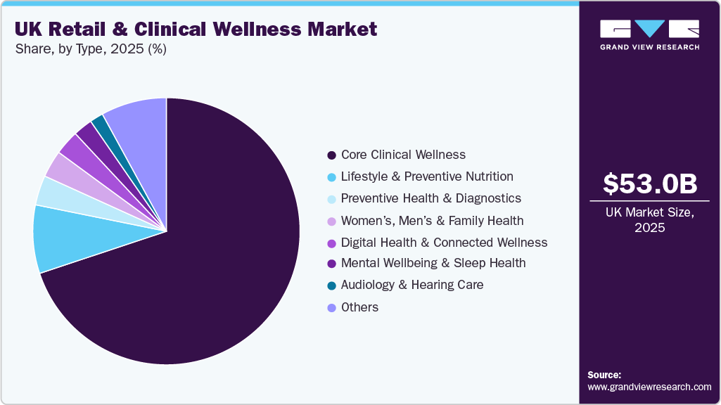 UK Retail And Clinical Wellness Market Market Share