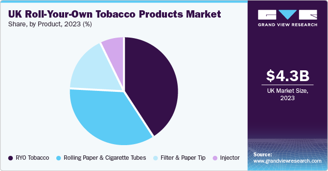 UK Roll-Your-Own-Tobacco Products Market Share, by Product, 2023 (%)