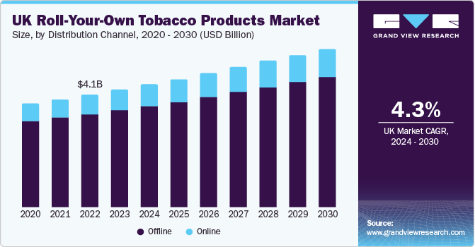 UK Roll-Your-Own Tobacco Products Market Size, by Distribution Channel, 2024 - 2030 (USD Billion)