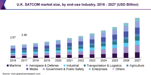 U.K. SATCOM market size, by end-use Industry, 2016 - 2027 (USD Billion)