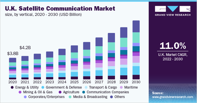  U.K. satellite communication market size, by vertical, 2020 - 2030 (USD Billion)
