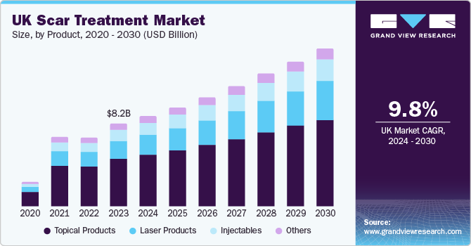 UK Scar Treatment Market size and growth rate, 2024 - 2030