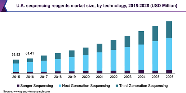 U.K. sequencing reagents market size