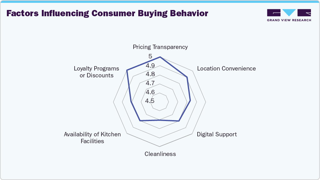UK Serviced Apartment Market Factors Influencing Consumer Buying Behavior
