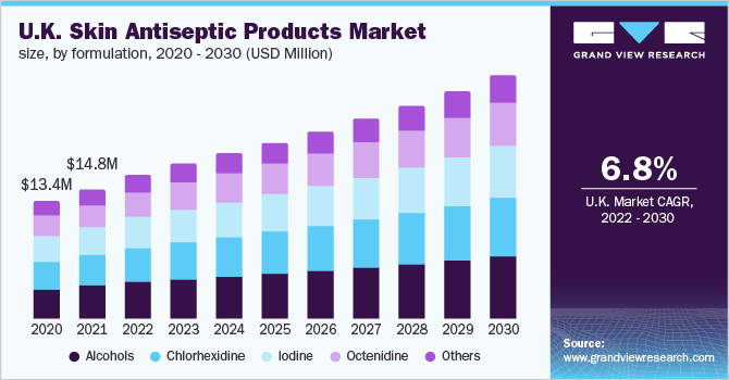 U.K. skin antiseptic products market size, by formulation, 2020 - 2030 (USD Million)