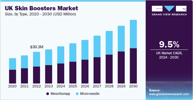 UK Skin Boosters Market size and growth rate, 2024 - 2030