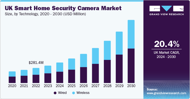 UK Smart Home Security Camera Market Size, by Technology, 2020 - 2030 (USD Million)
