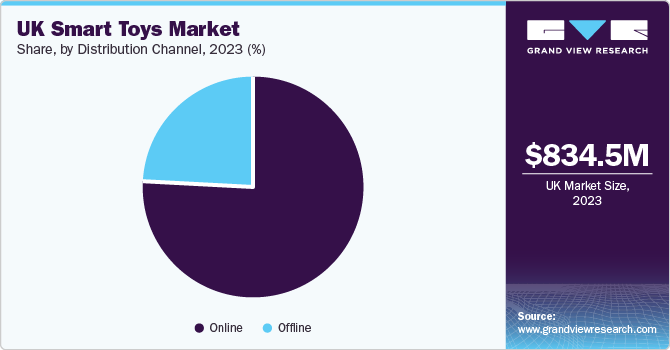 UK smart toys market share, by distribution channel, 2023 (%)