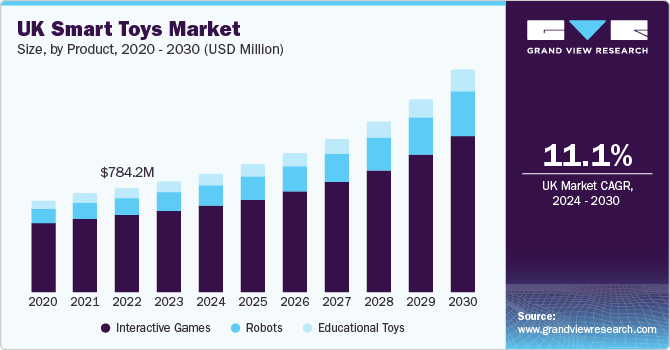 UK smart toys market size, by product, 2020 - 2030 (USD Million)