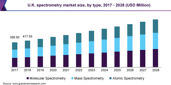 U.K. spectrometry market size, by type, 2017 - 2028 (USD Million)