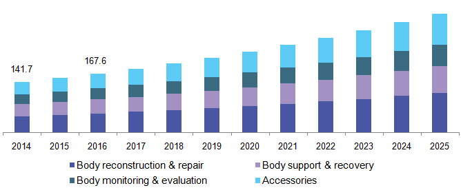 UK sports medicine market, by product, 2014 - 2025 (USD Million)