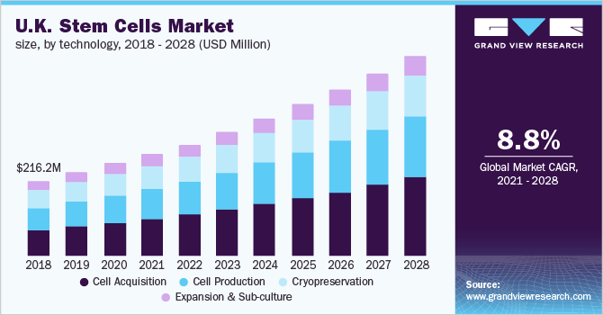 U.K. stem cells market size, by technology, 2018 - 2028 (USD Million)