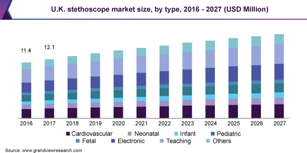 U.K. stethoscope market size