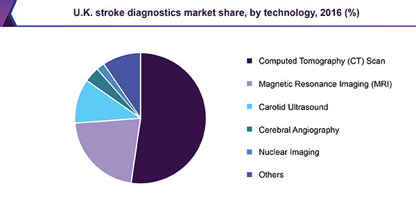 U.K. stroke diagnostics market