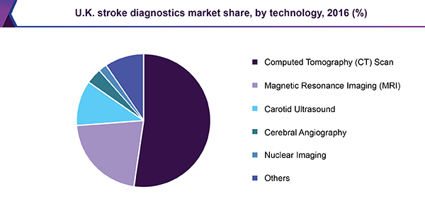 U.K. stroke diagnostics market share, by technology, 2016 (%)