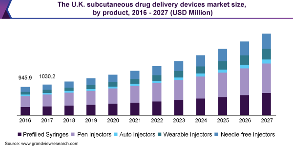 The U.K. subcutaneous drug delivery devices market size