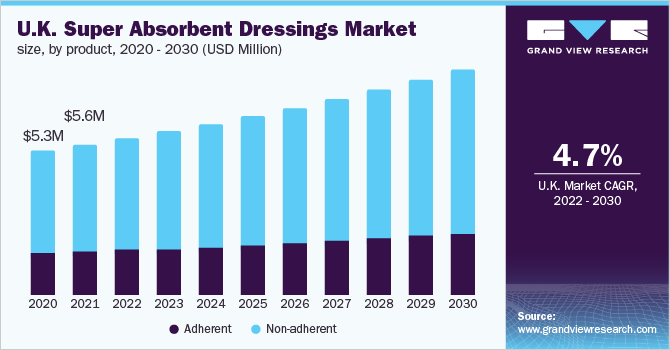 U.K. super absorbent dressings market size, by product, 2020 - 2030 (USD Million)