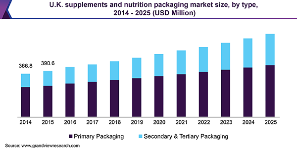 Supplements and Nutrition Packaging Market