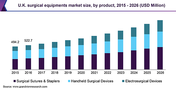U.K. surgical equipments market size, by product, 2015 - 2026 (USD Million)