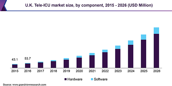 U.K. Tele-ICU market