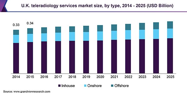 Teleradiology Services Market