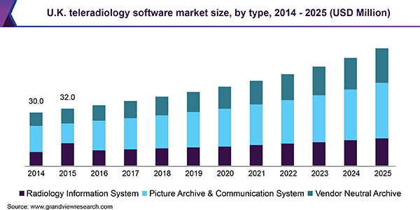 U.K. teleradiology software market size, by type, 2014 - 2025, (USD Million)