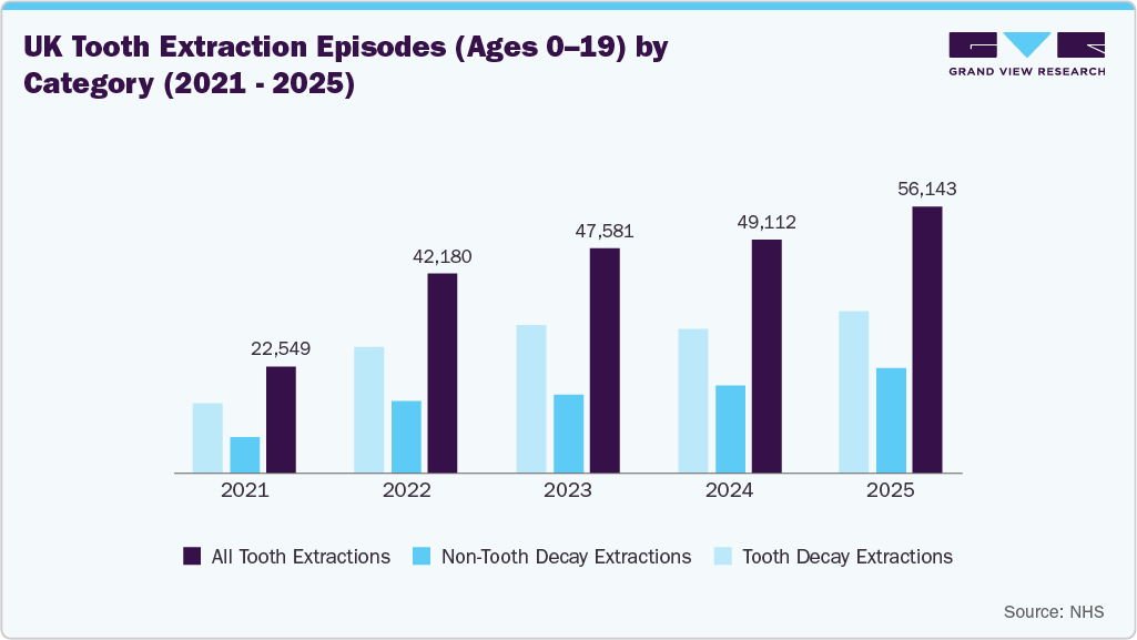 UK Tooth Extraction Episodes (Ages 0&ndash;19) by Category (2021&ndash;2025)