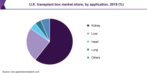 U.K. transplant box market share, by application, 2019 (%)