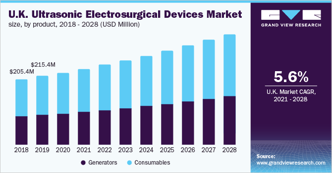  U.K. ultrasonic electrosurgical devices market size, by product, 2018 - 2028 (USD Million)
