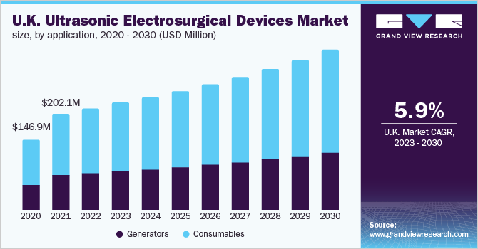 U.K. ultrasonic electrosurgical devices market, by application, 2020 - 2030 (USD Million)