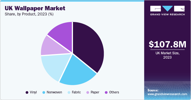 UK Wallpaper Market Share, by Product, 2023 (%)