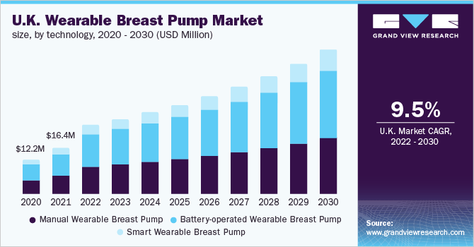U.K. wearable breast pump market size, by technology, 2020 - 2030 (USD Million)